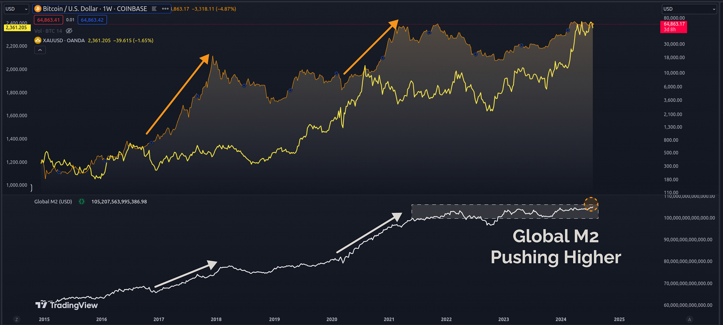 BTC and Gold Price (Top) vs Global M2 Supply (Btm) | TradingView