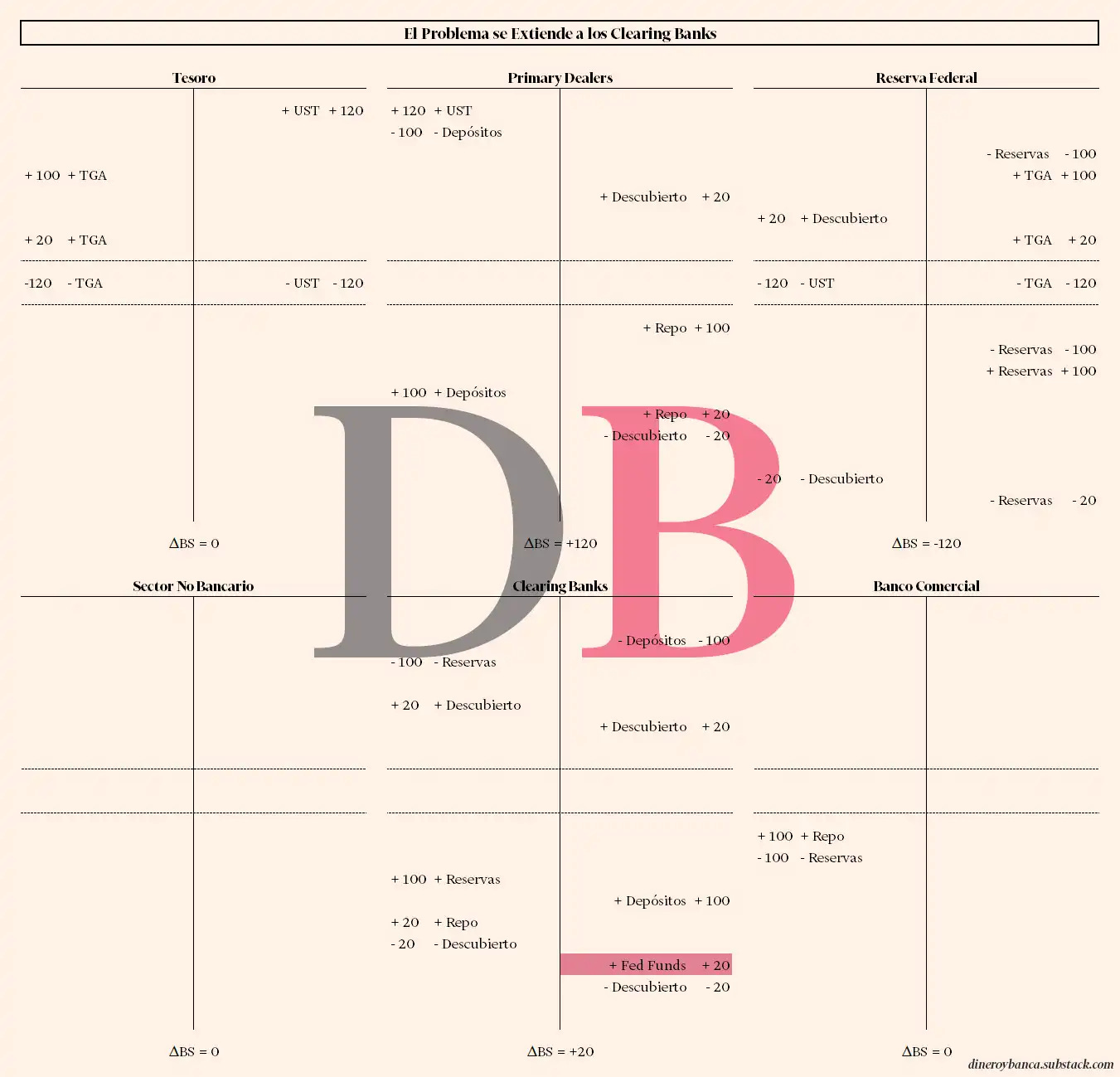 Balance cuando los problemas se extienden de los primary dealers al los clearing banks