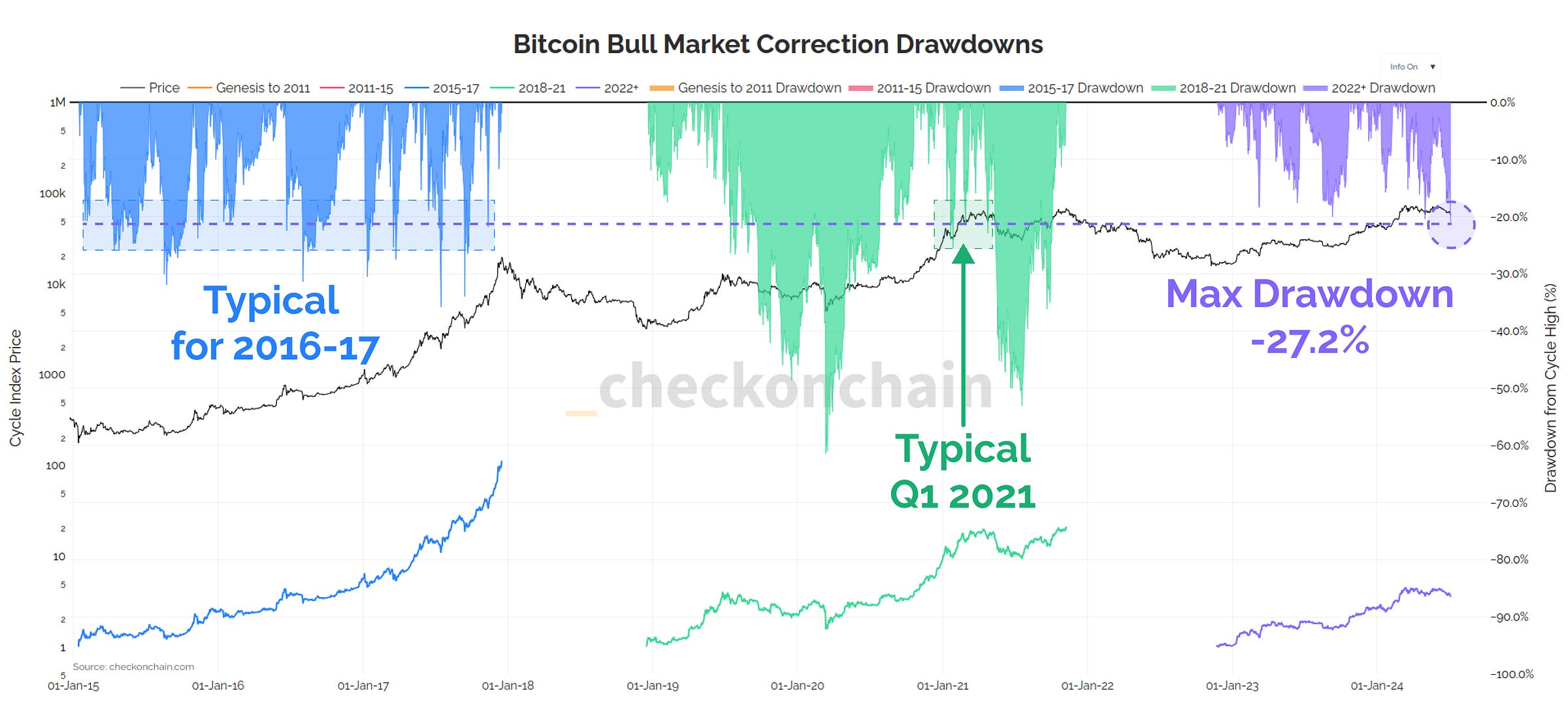 Drawdown by cycle
