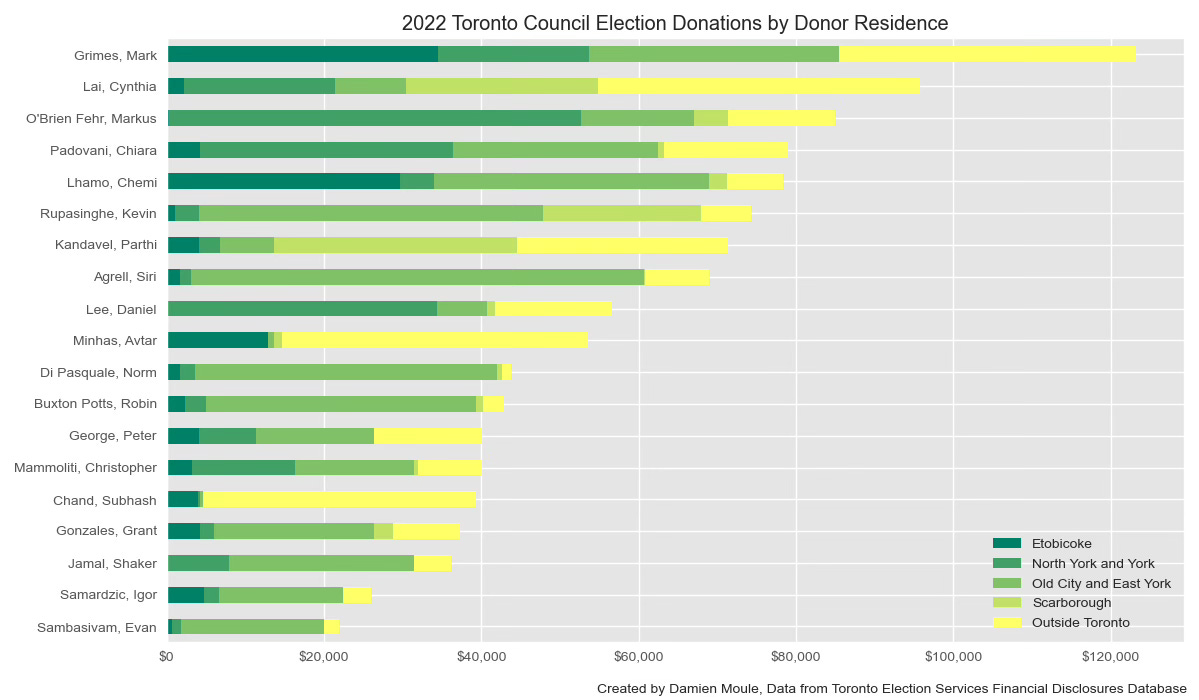 Bonus chart: 2022 council challengers, donations by residence
