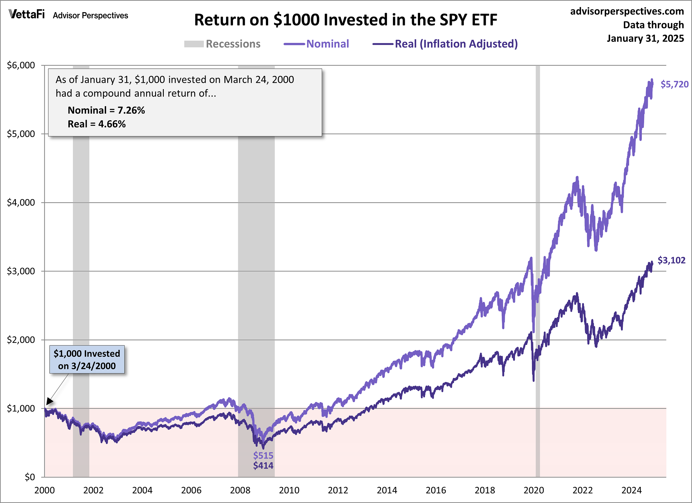 SPY ETF Performance Since 2000 Peak