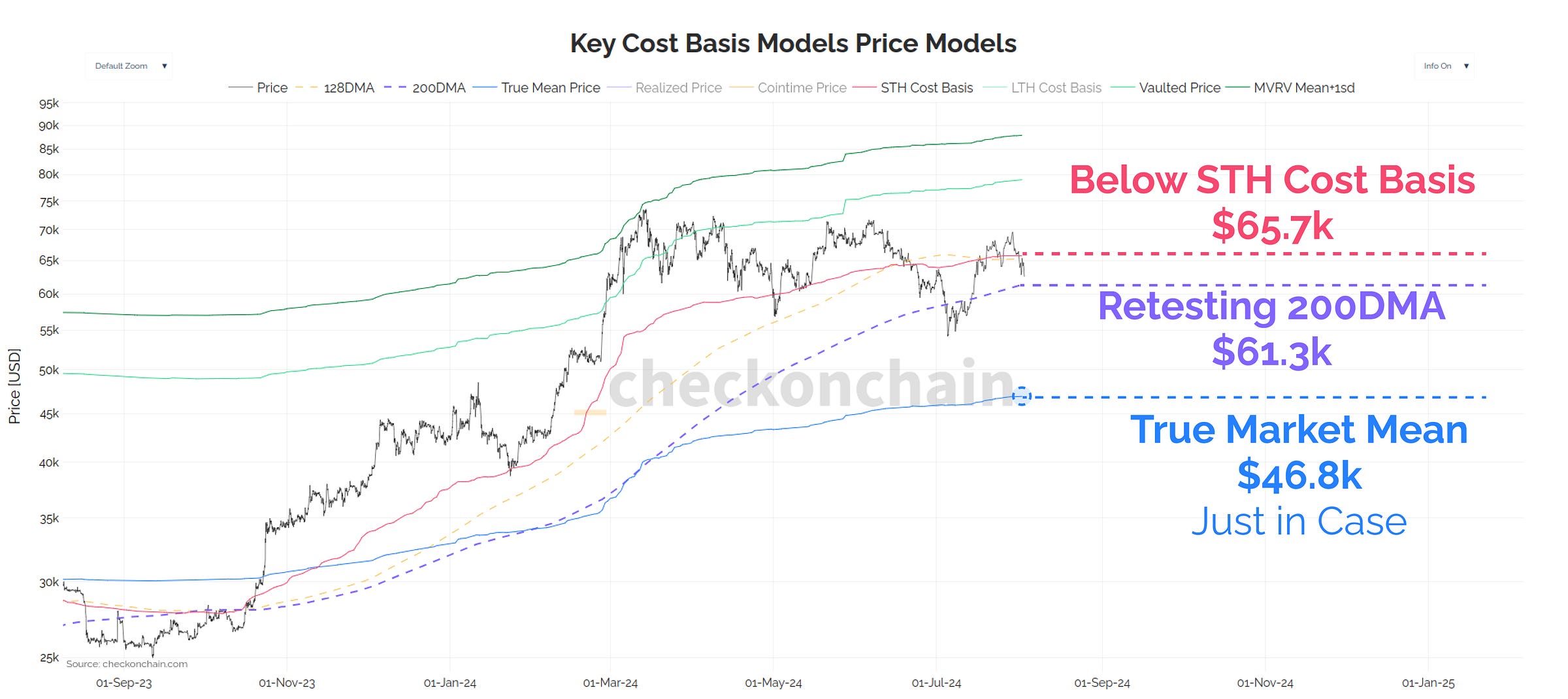 Key Cost Basis