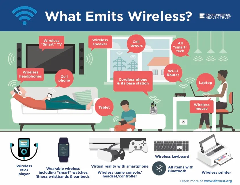 Visual graphic of "What Emits Wireless?" Digital picture of Wireless "Smart" TV, wireless speaker, cell towers, all "smart" tech, laptop, Wi-Fi router, cordless phone and base station, wireless printer, cell phone, wireless headphones, gaming station, wireless watch, wireless keyboard, and all wireless devices. Visual graphic of "What Emits Wireless?" Digital picture of Wireless "Smart" TV, wireless speaker, cell towers, all "smart" tech, laptop, Wi-Fi router, cordless phone and base station, wireless printer, cell phone, wireless headphones, gaming station, wireless watch, wireless keyboard, and all wireless devices.
