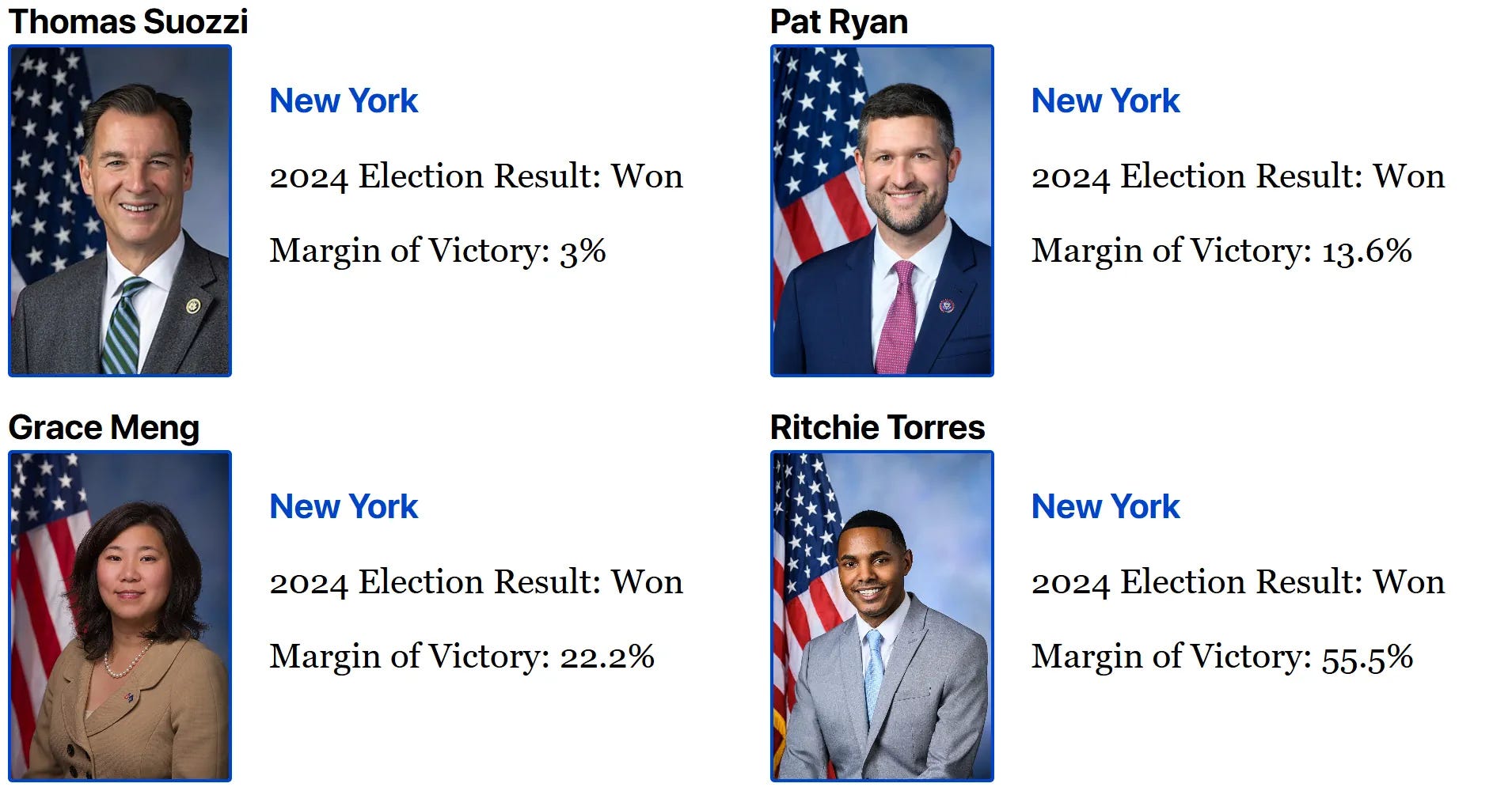 Thomas	Suozzi	New York	Won	margin:	3	percent Pat	Ryan	New York	Won	margin:	13.6	percent Grace	Meng	New York	Won	margin:	22.2	percent Ritchie	Torres	New York	Won	margin:	55.5	percent