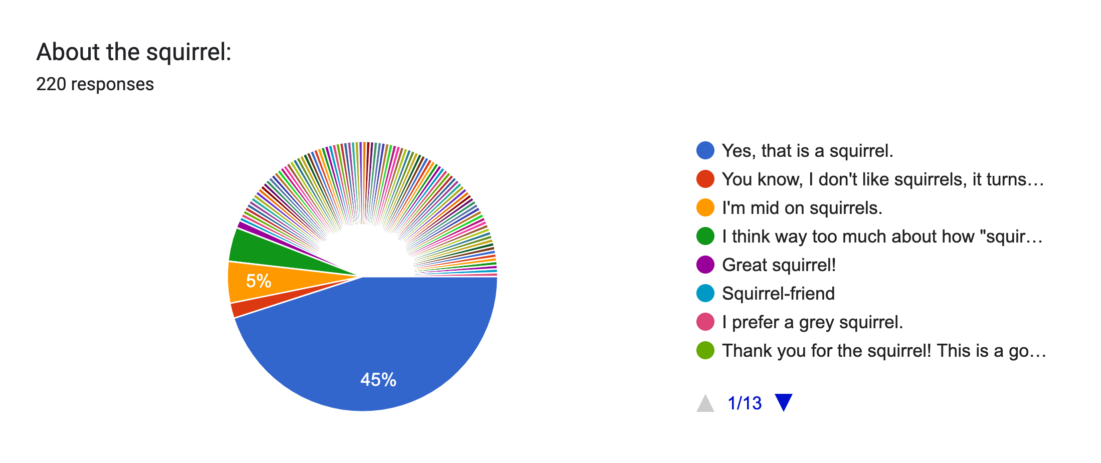 Forms response chart. Question title: About the squirrel:. Number of responses: 220 responses.