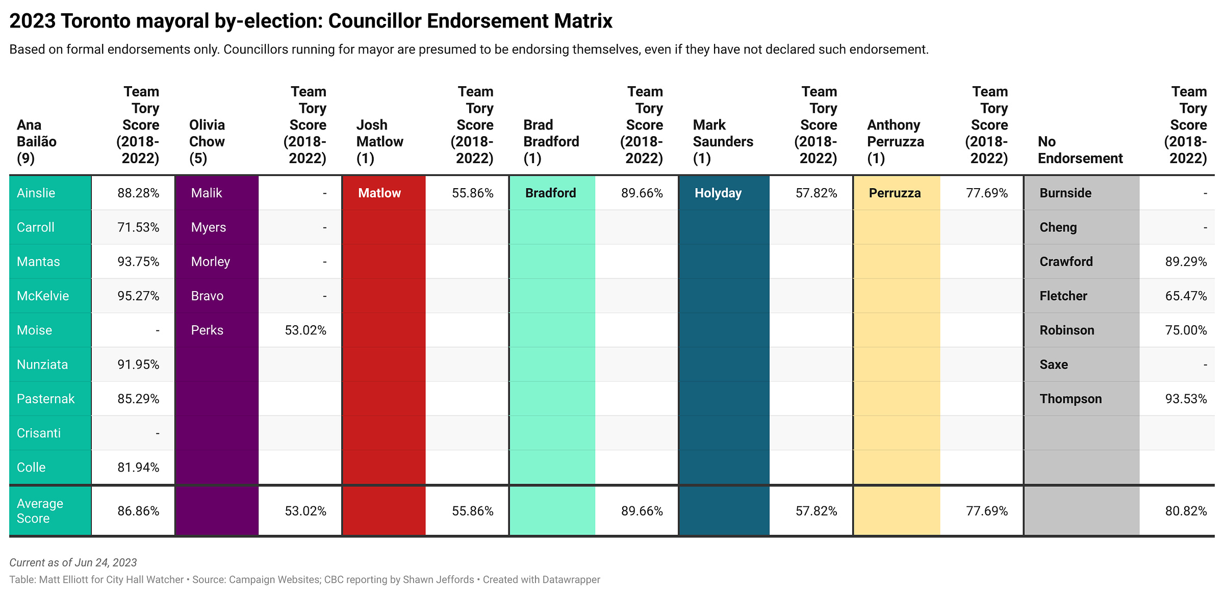 Data table showing councillor endorsements of mayoral candidates. Text version linked in caption.