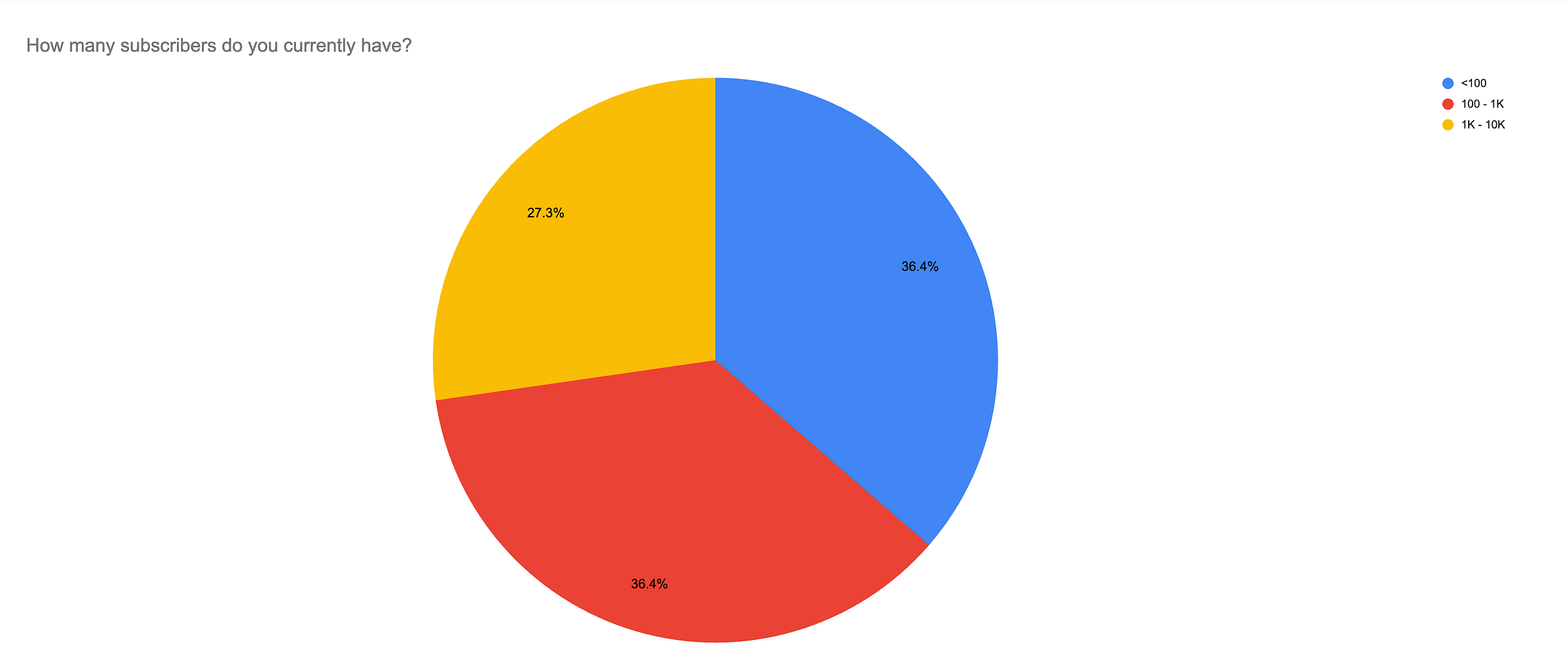 Substack Subscriber counts 