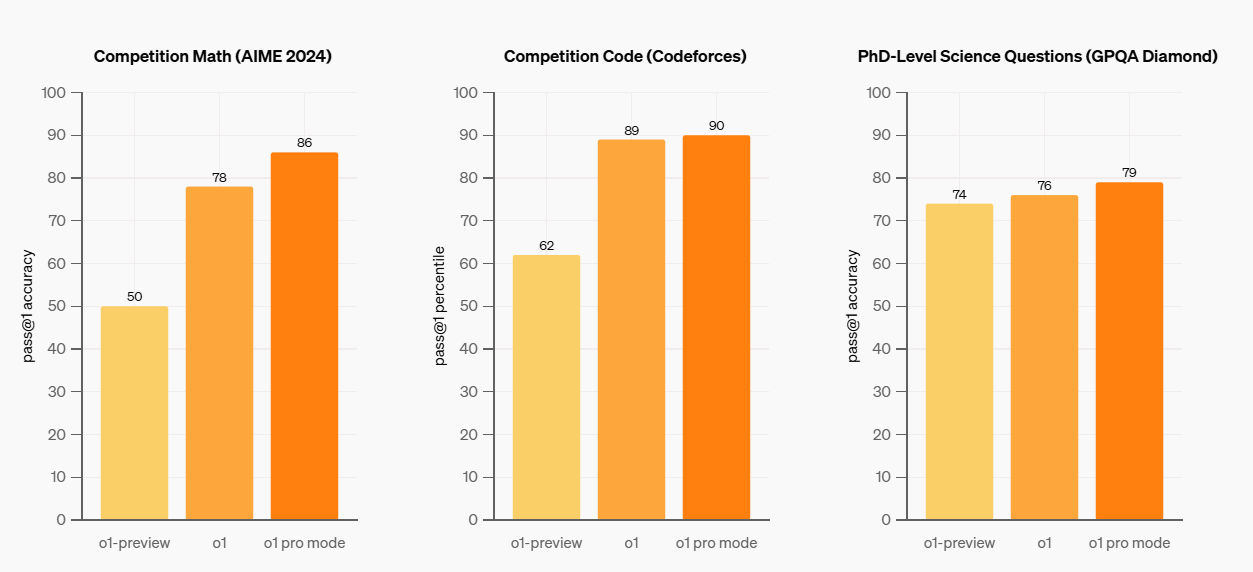 Benchmark Performance of OpenAI Models