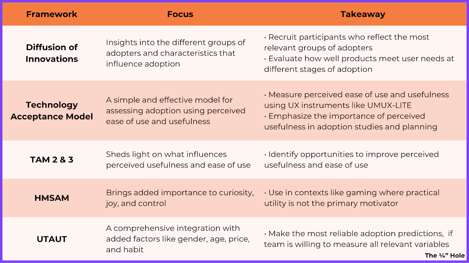 A tabular summary of the five models discussed in this article, their specific focus, and the practical takeaways for UX teams suggested previously.