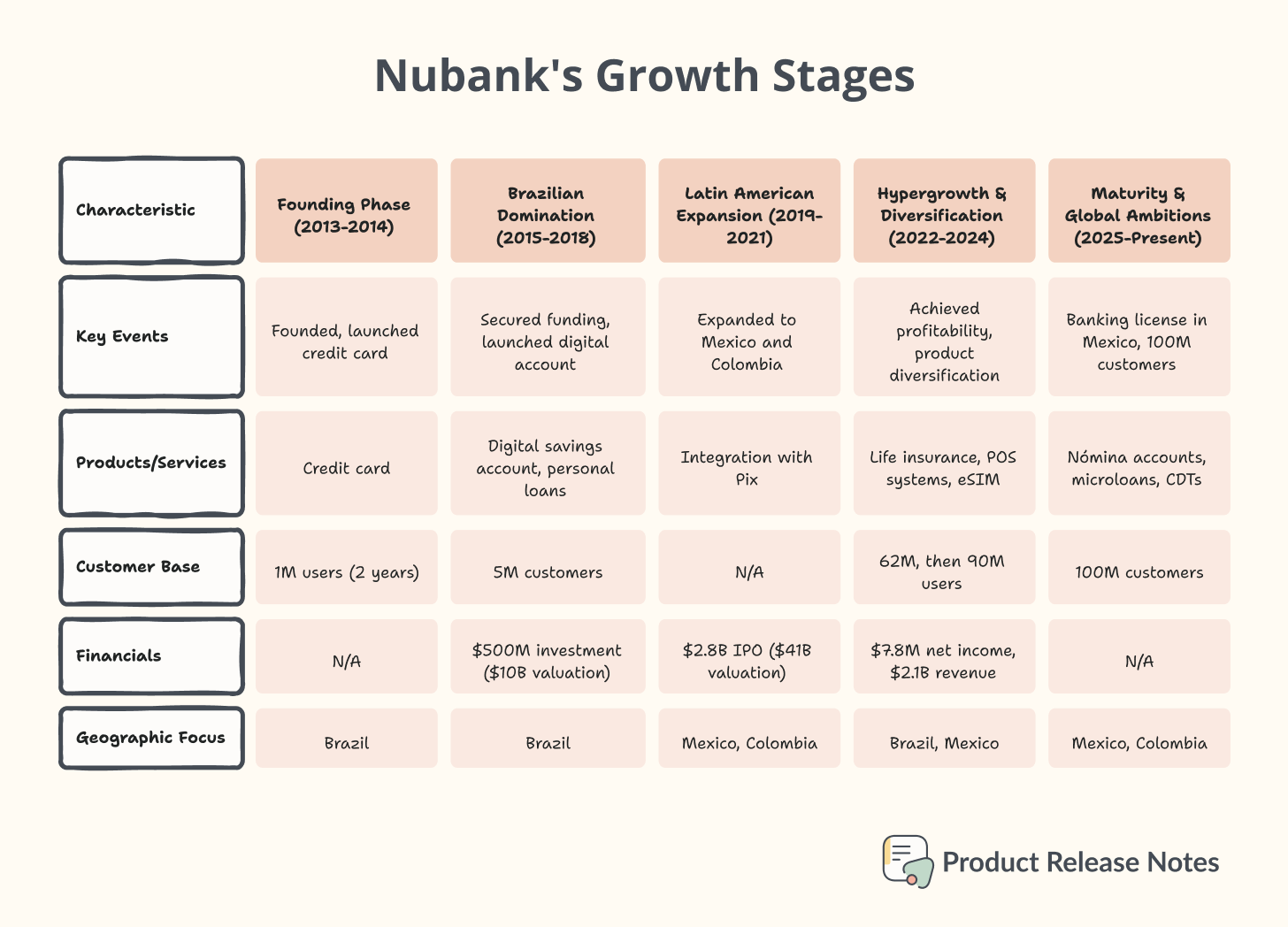 Nubank growth stages