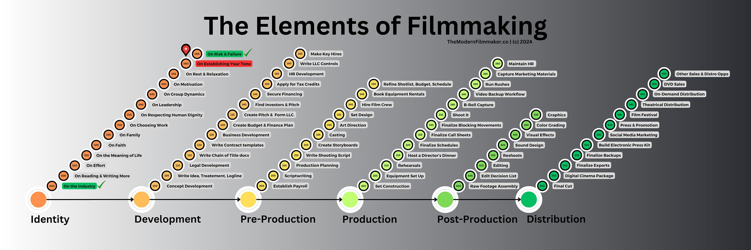 The Elements of Filmmaking