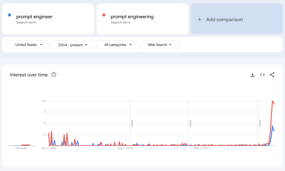 Chart: Google searches for Prompt Engineer and Prompt Engineering from 2004-2023