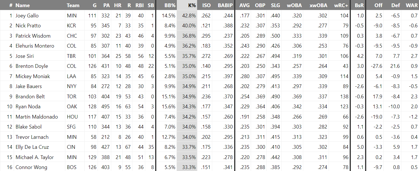 A table showing every player in 2023 with at least 200 PA and a strikeout rate of at least 33.3%