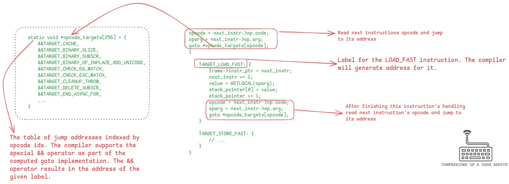 The implementation of the bytecode evaluation loop using computed goto. The jump table is generated statically using the addresses of the labels for each opcode’s implementation. The compilers support the && operator to get these addresses. The evaluation loop simply looks up this table using the opcode id and jumps to it to execute the code for that opcode.