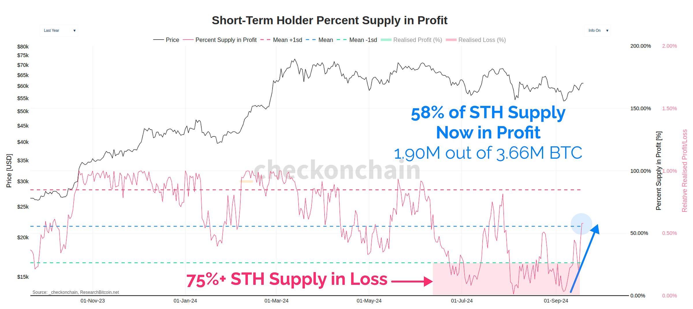 STH SUpply in Profit