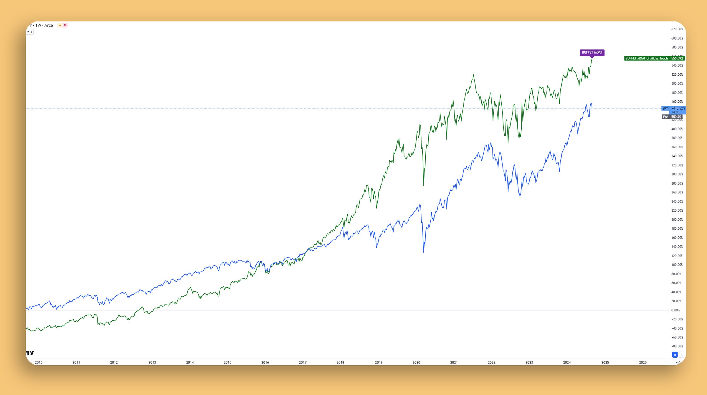 Buffet MOAT of Midas Touch against S&P 500 mid-term