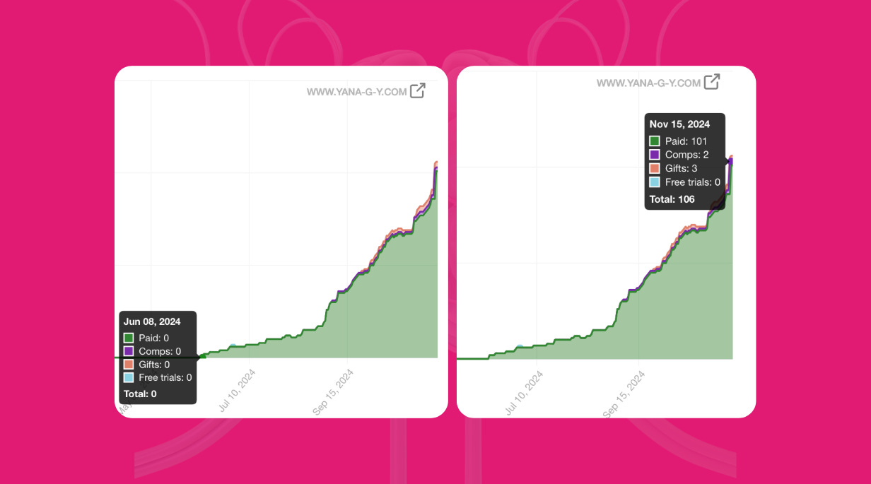 substack bestseller in 5 months