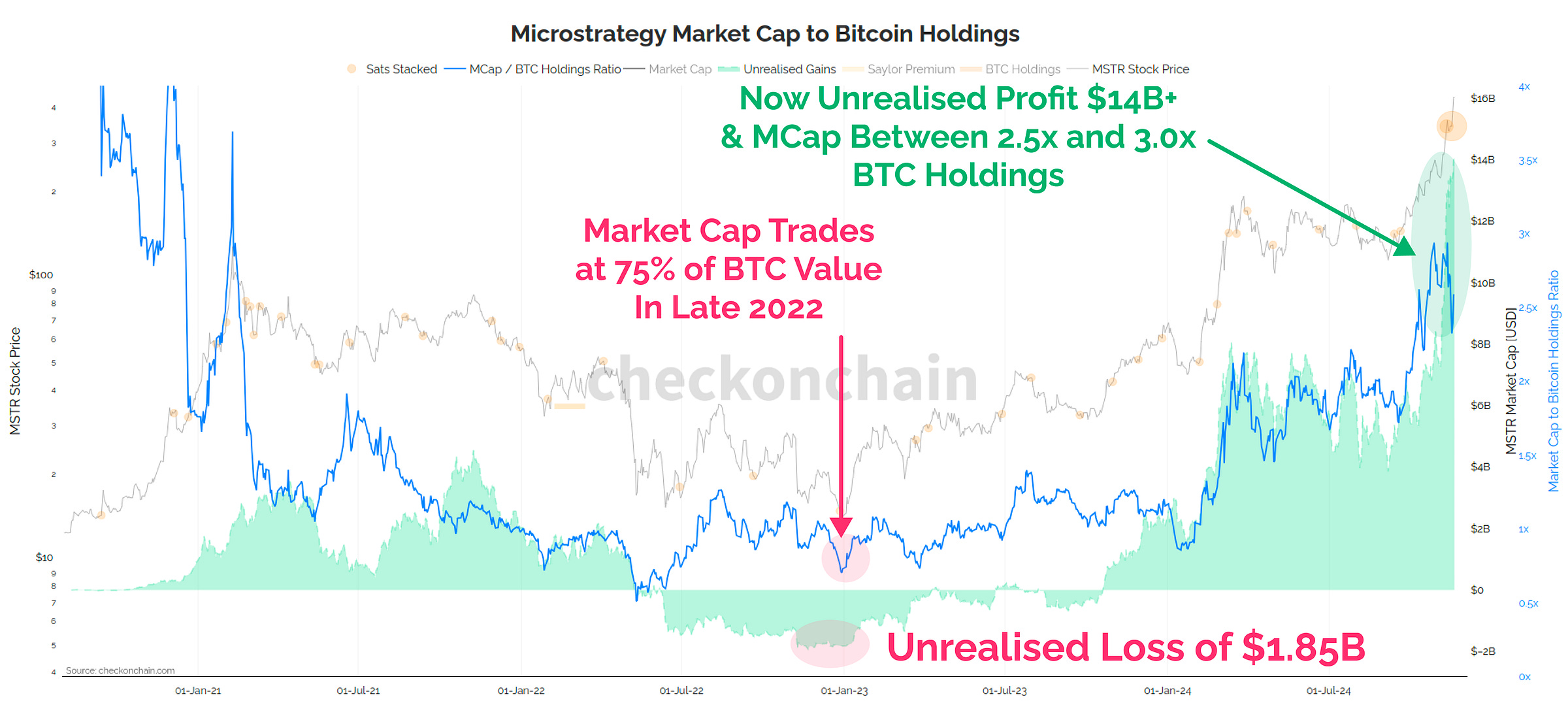 Unrealised Profit