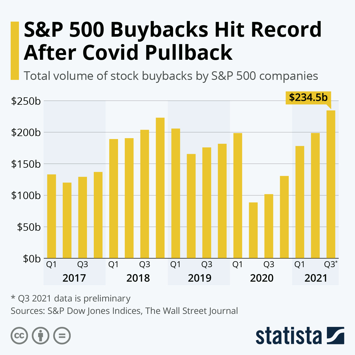 Chart: S&P 500 Buybacks Hit Record After Covid Pullback | Statista