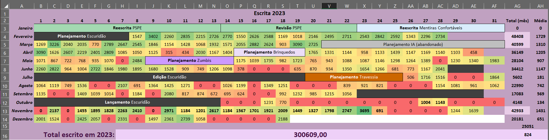 tabela do excel mostrando o número de palavras escritas em cada dia de 2023