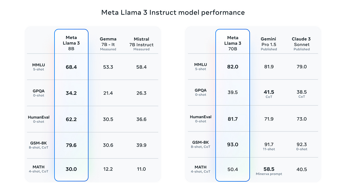 Comparing Meta Llama 3 with other Models. (Image from Meta)