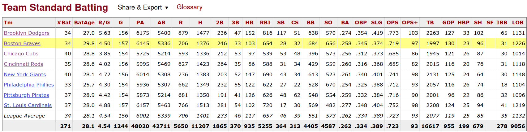 1949 National League Batting