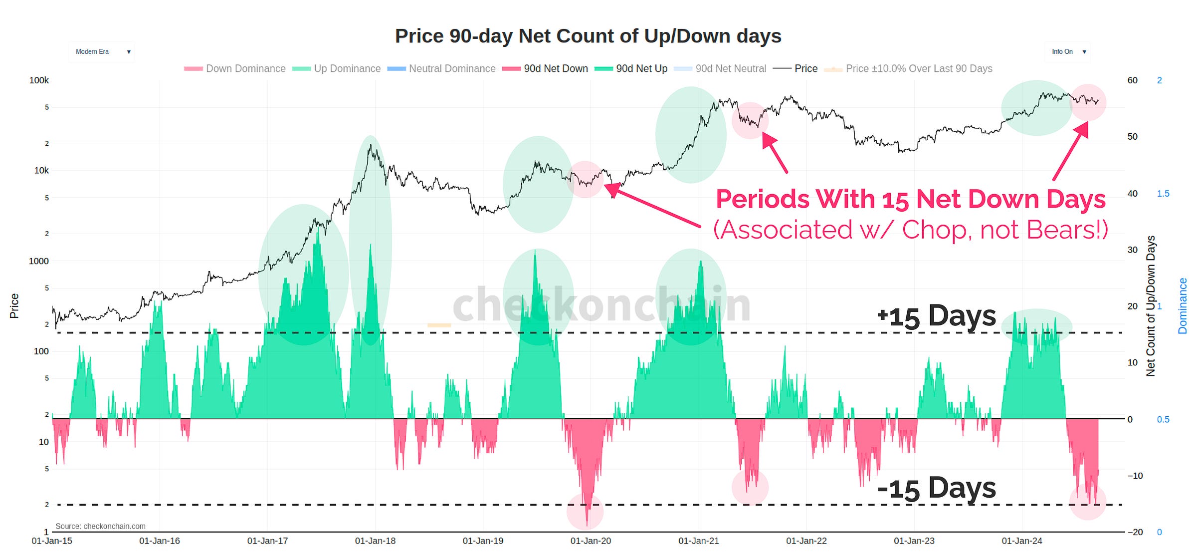 Net Up/Down Days
