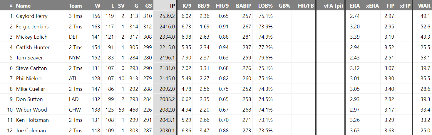 FanGraphs leaderboard of combined pitcher stats between 1968 and 1975, sorted by innings pitched