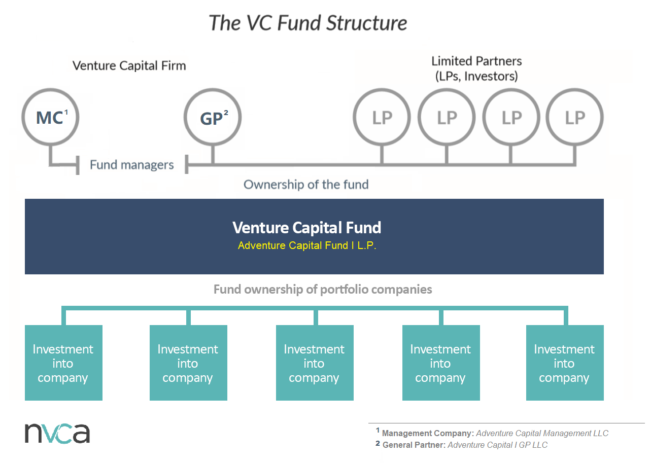 VC Fund Structure: Venture Capital Firm, Fund Managers, Limited Partners, Management Company, GP, LPs, Ownership and related party structures