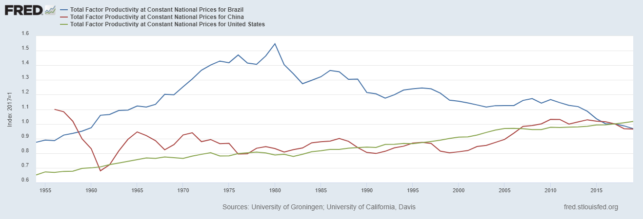 Total Factor Productivity at constant prices for Brazil, China and the US. Showing a clearly declining trend for Brazil from 1975 to the present.