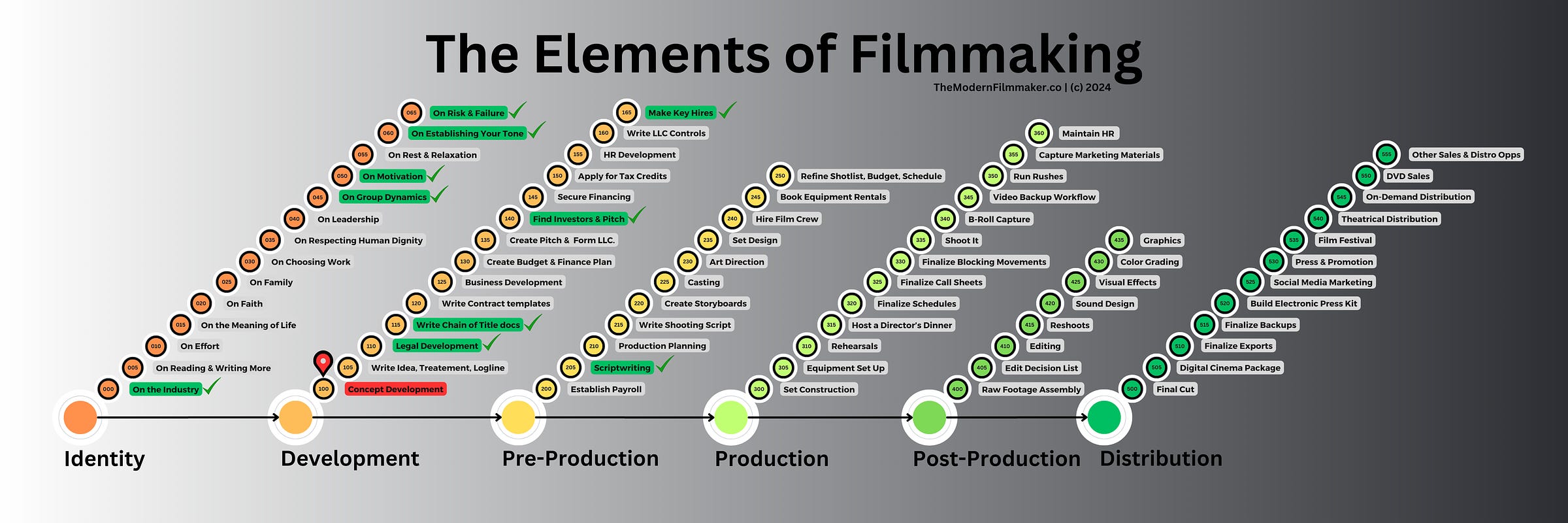 The Elements of Filmmaking