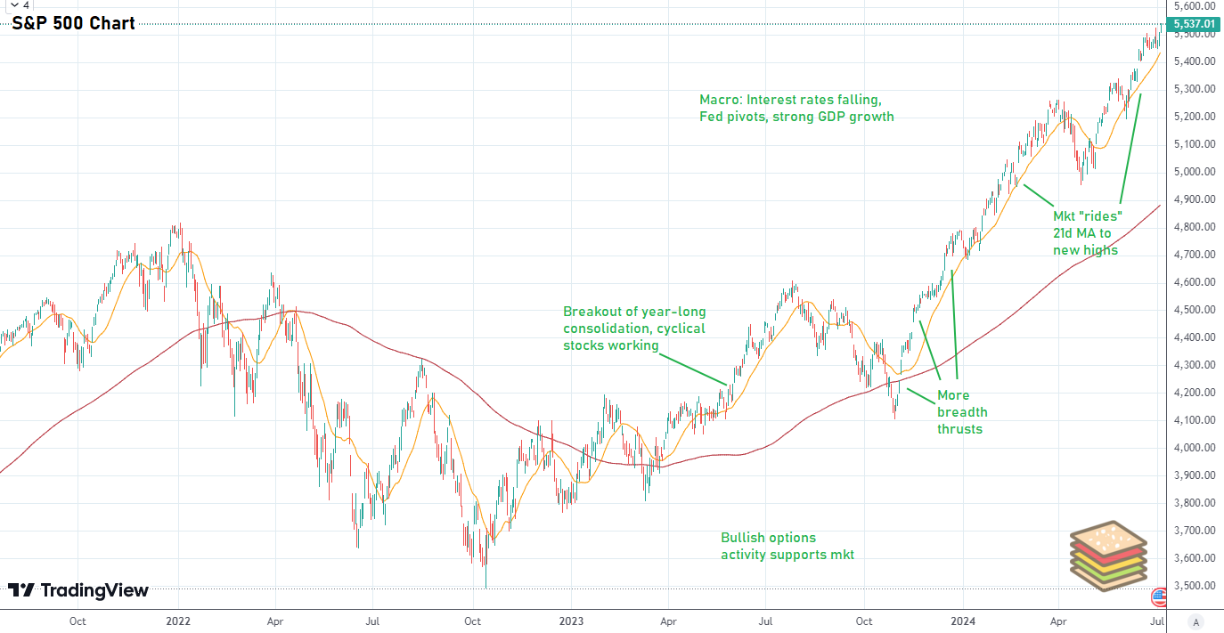 Context to identify new bull market...