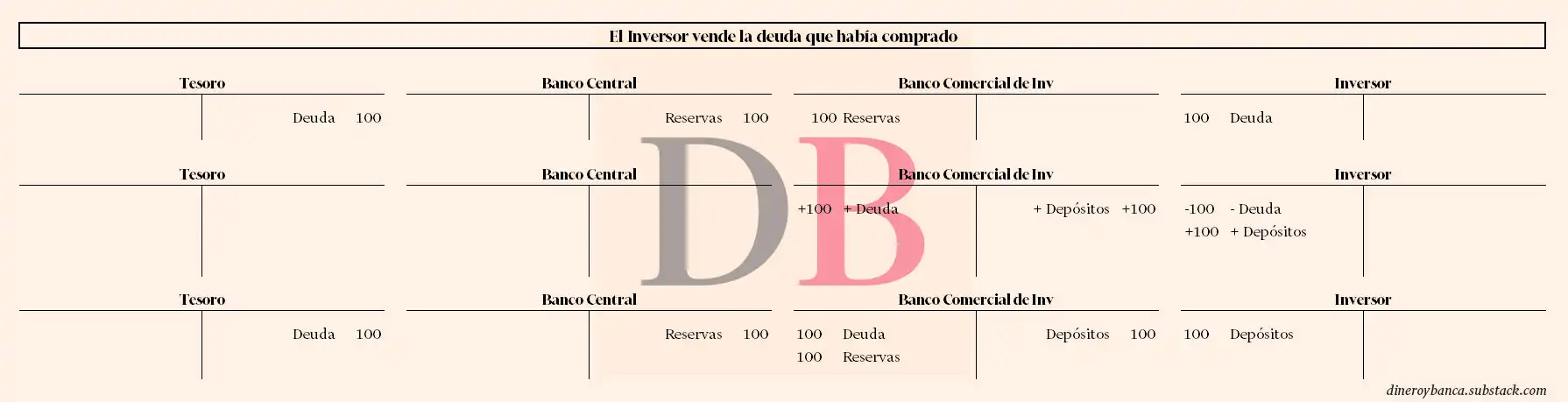 Movimientos en los balances de los agentes cuando el inversor vende la deuda pública que previamente había comprado