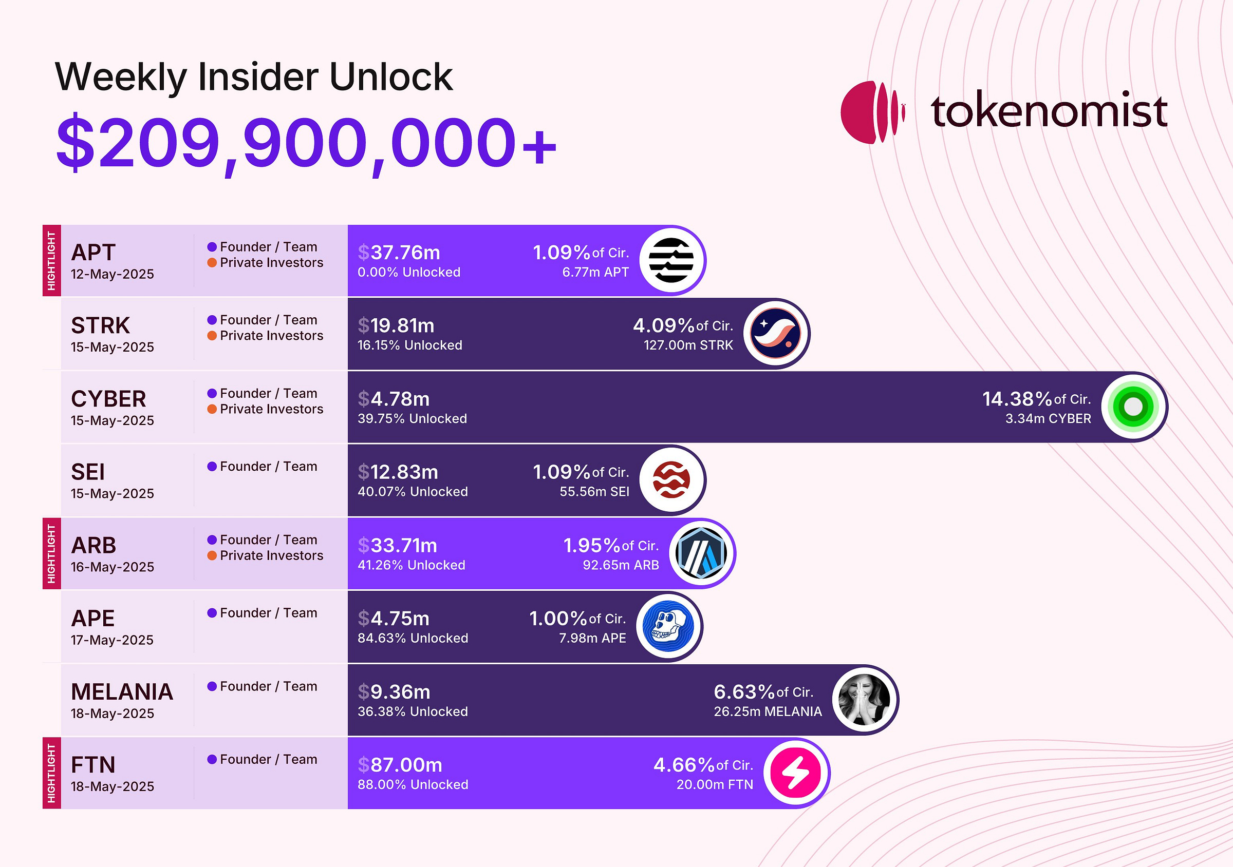 Weekly Insider Token Unlocks: Potential Sell Pressure.