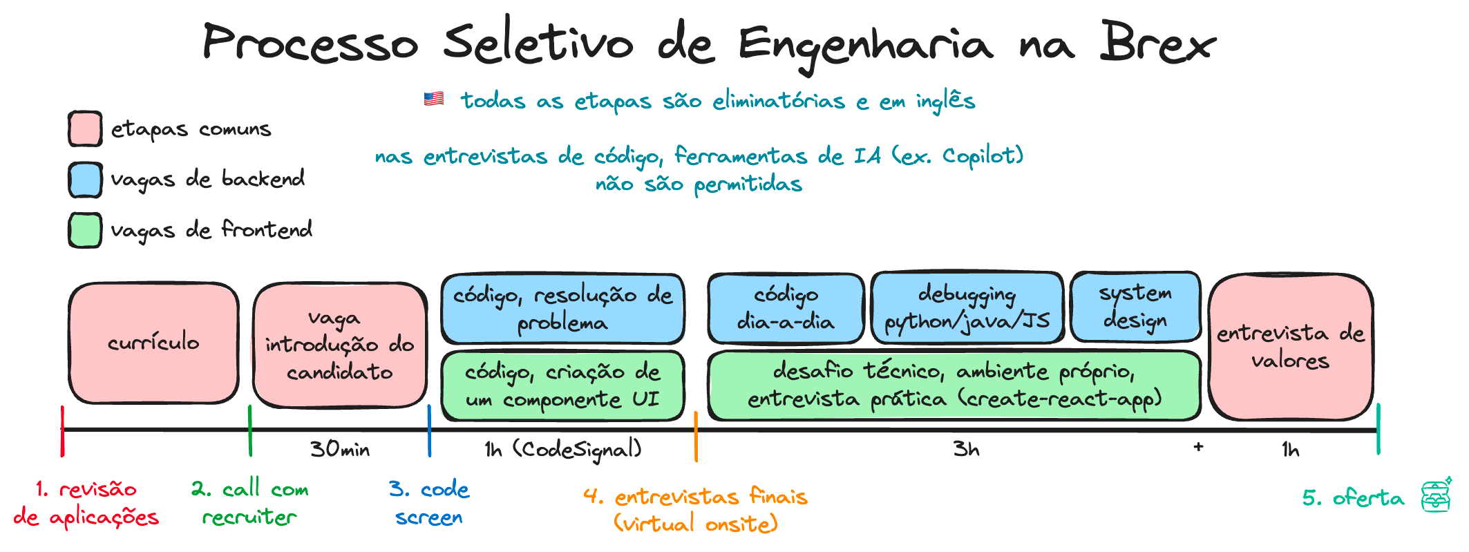 O processo seletivo para vagas de engenharia de software na Brex