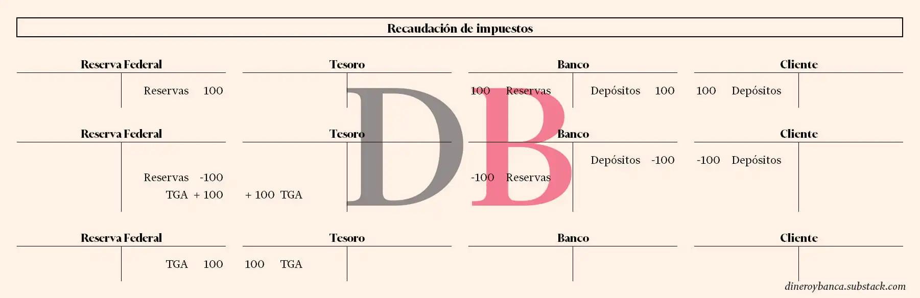 Proceso contable de la recaudación de impuestos por parte del Tesoro