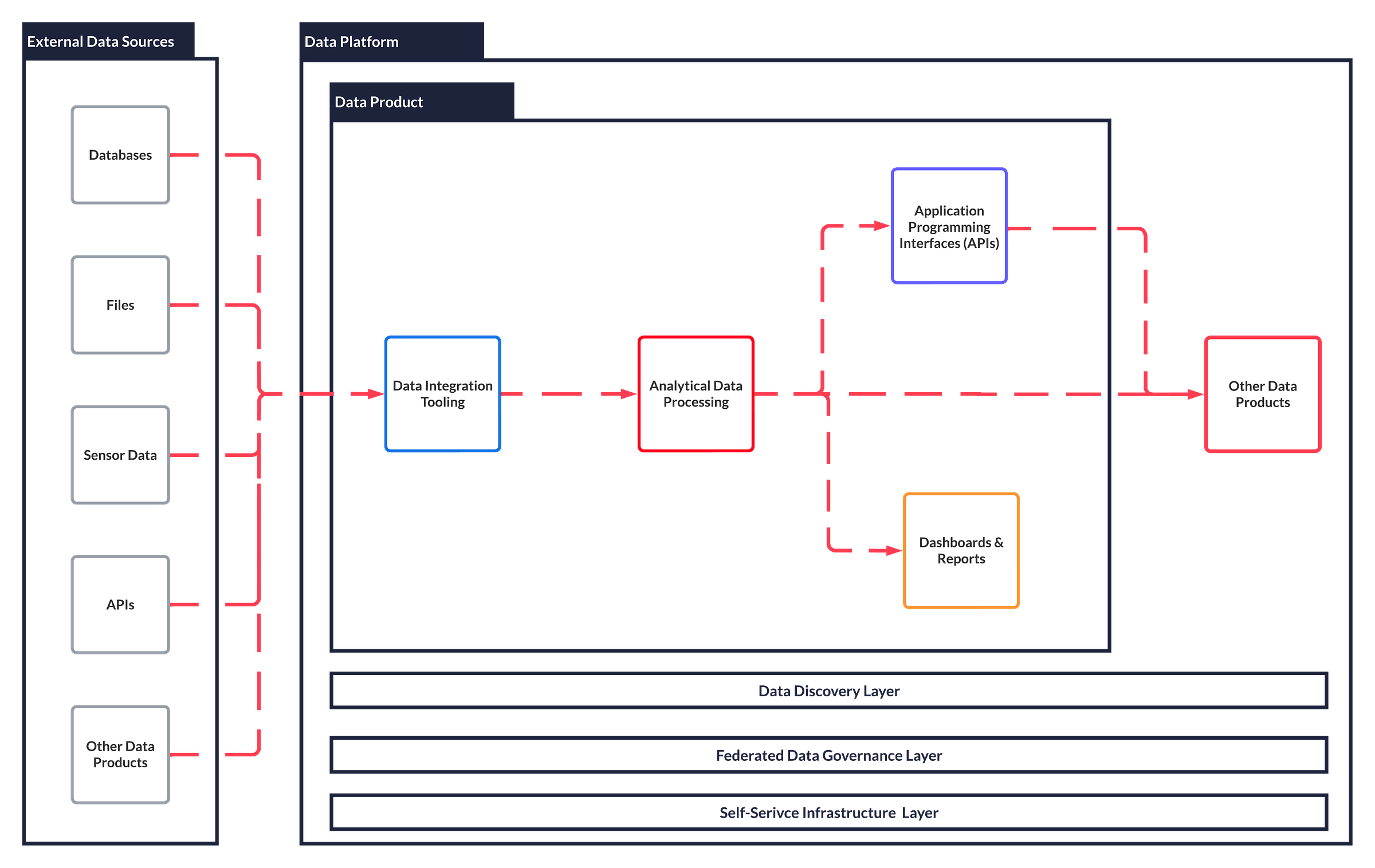 Data Mesh at a High Level