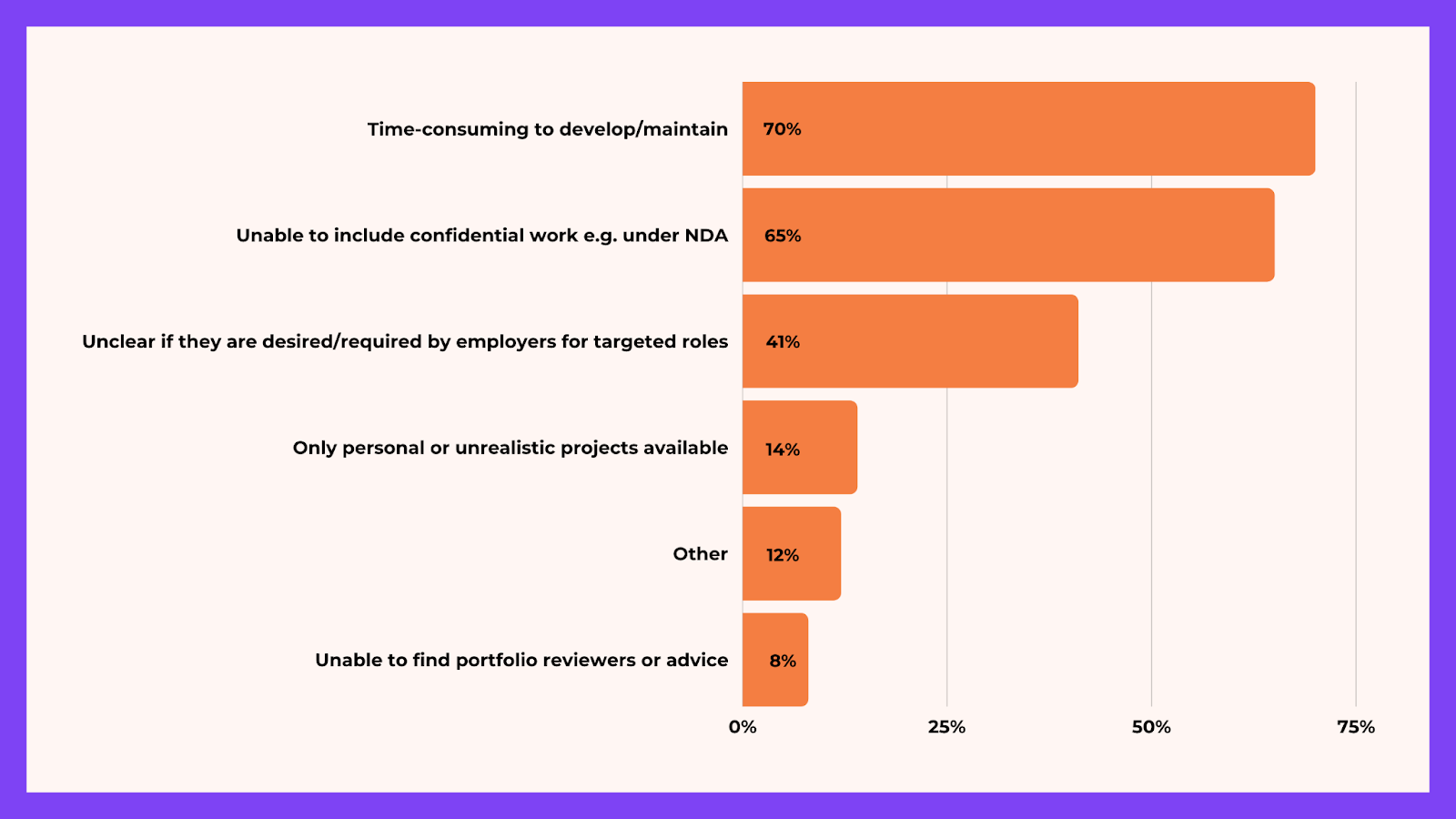  Bar charts representing the most common challenges faced by UXRs maintaining a portfolio; less common issues not described in text include unclear whether desired (41%), only personal or unrealistic projects available (14%), unable to find reviewers (8%), and other (14%).