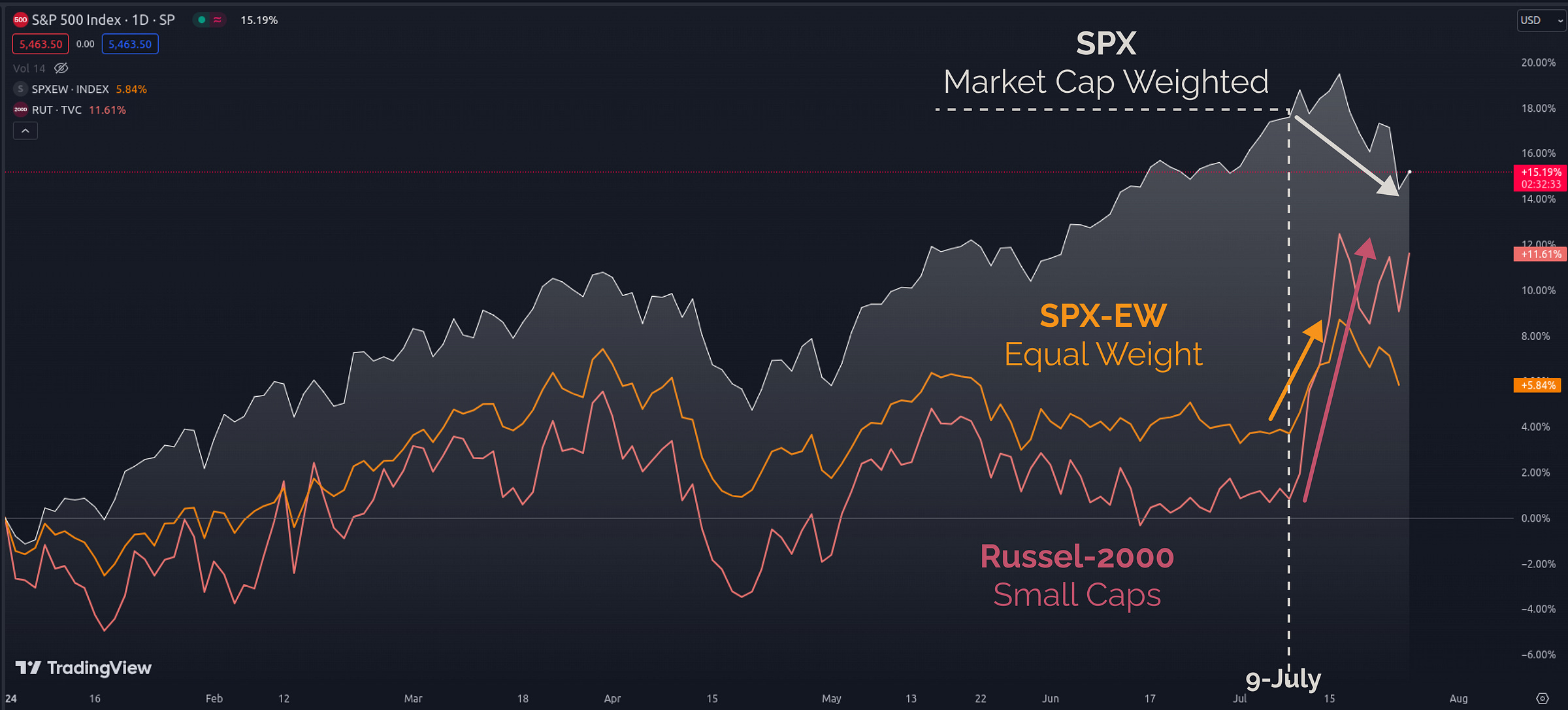 SPX, SPX-EW, and RUT | TradingView