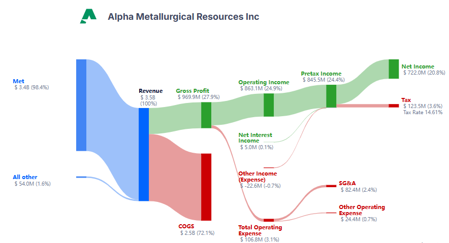 Alpha Metallurgical Resources, graphical income statement FY23