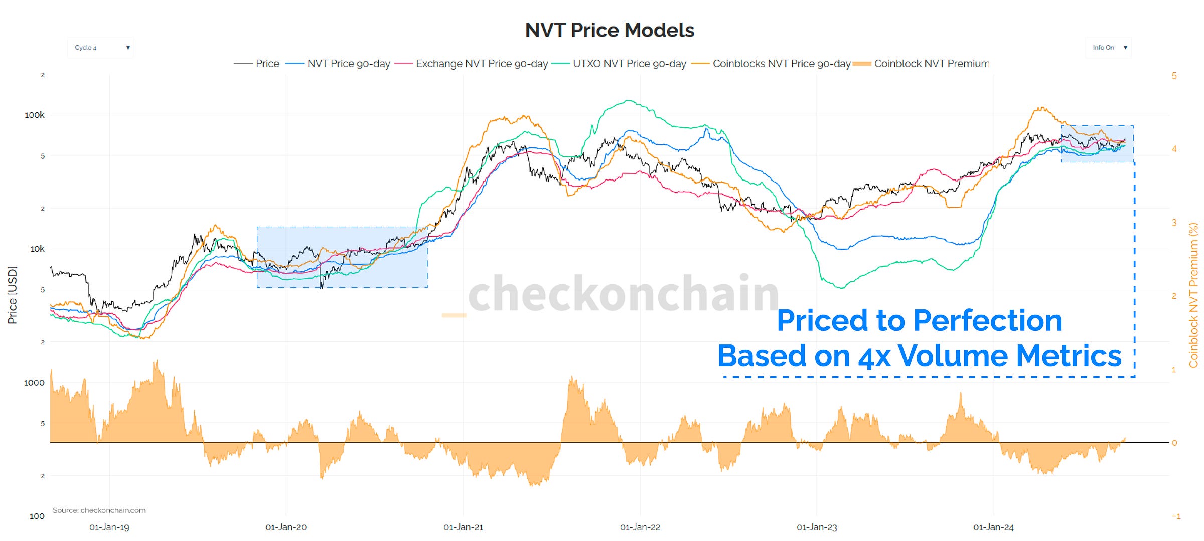 NVT Price