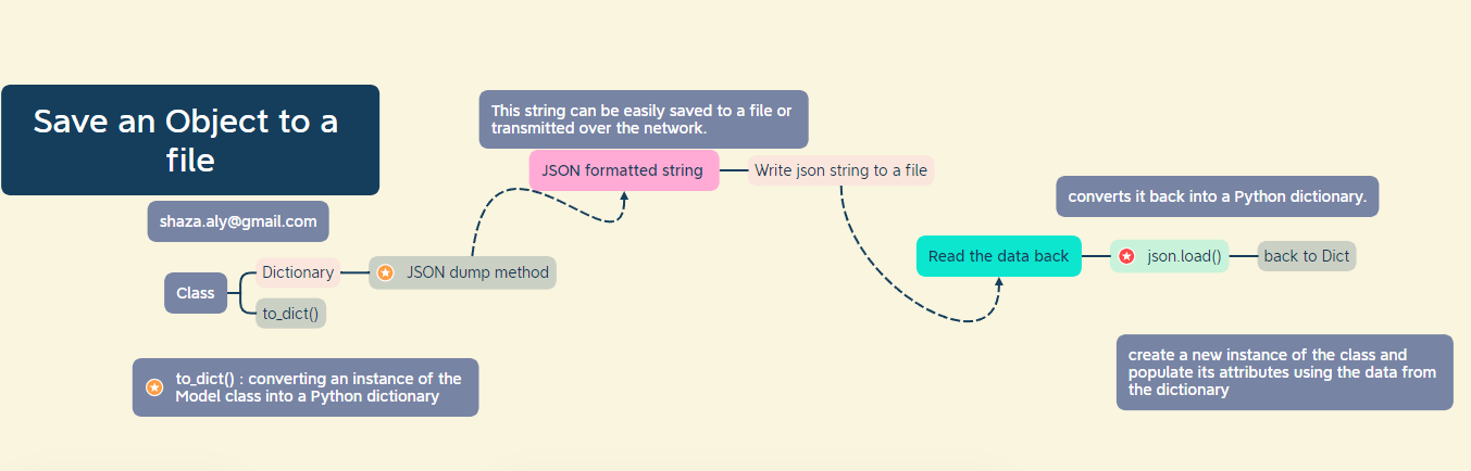 serialization and Deserialization