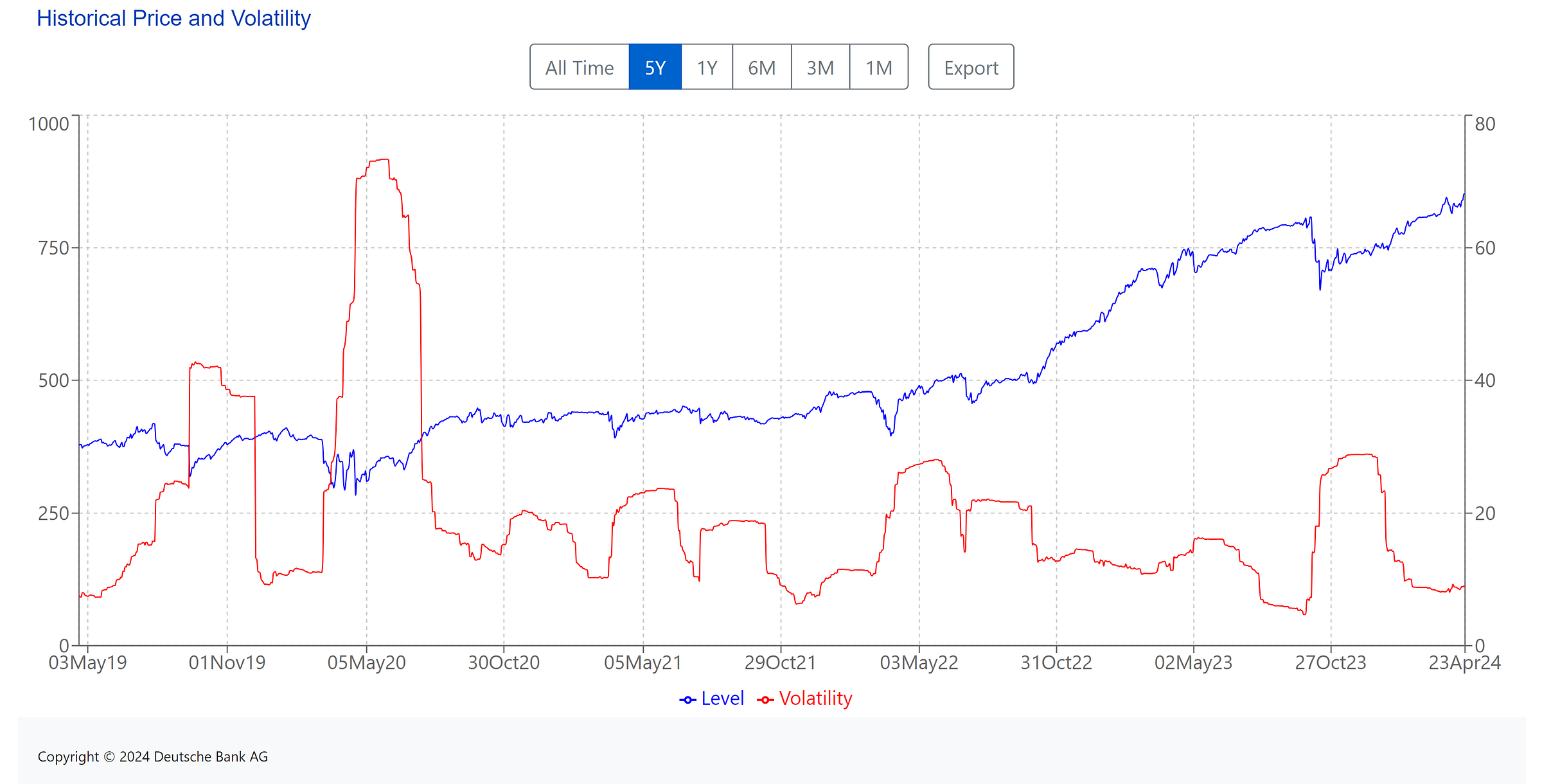 [ Left X-axis: Index data. (🟦) | Right X-axis: Volatility of the index. (🟥) ] | Data as of 04/23/2024 market close. | Bloomberg Ticker: DBCMBS33 <GO> |