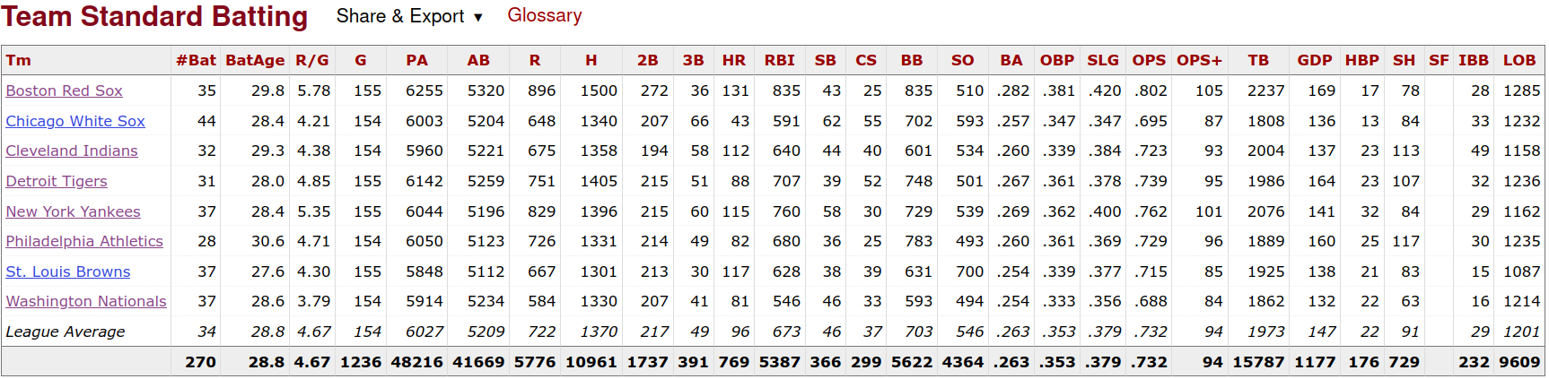 1949 American League Batting