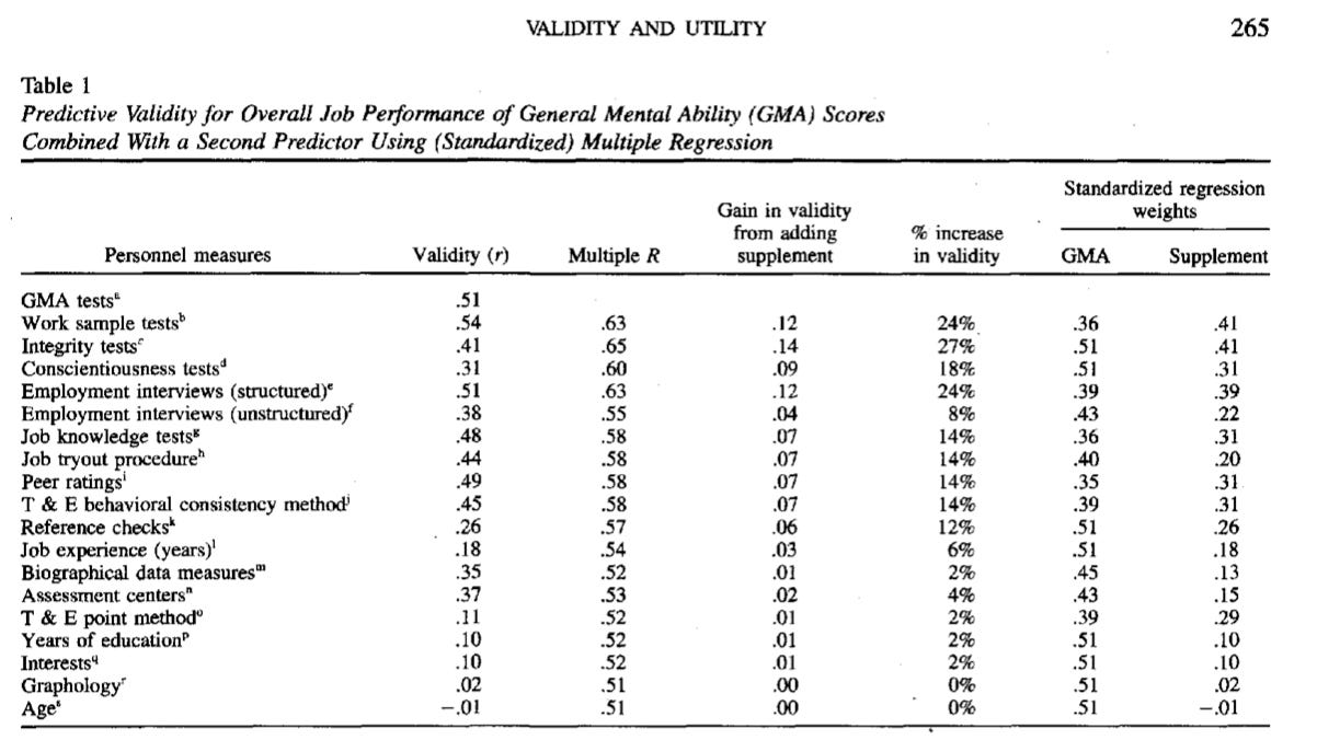 Example findings on interview style validity from Schmidt & Hunter 