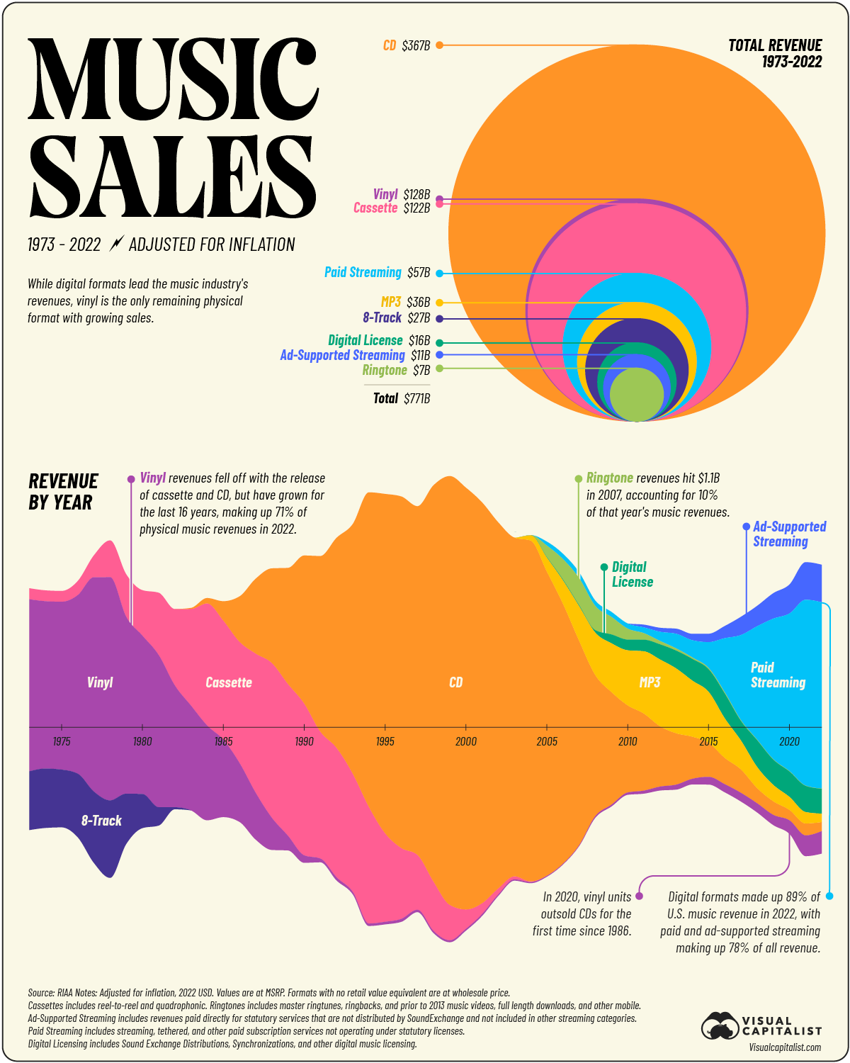 charting music industry revenues by format. charting music industry revenues by format.