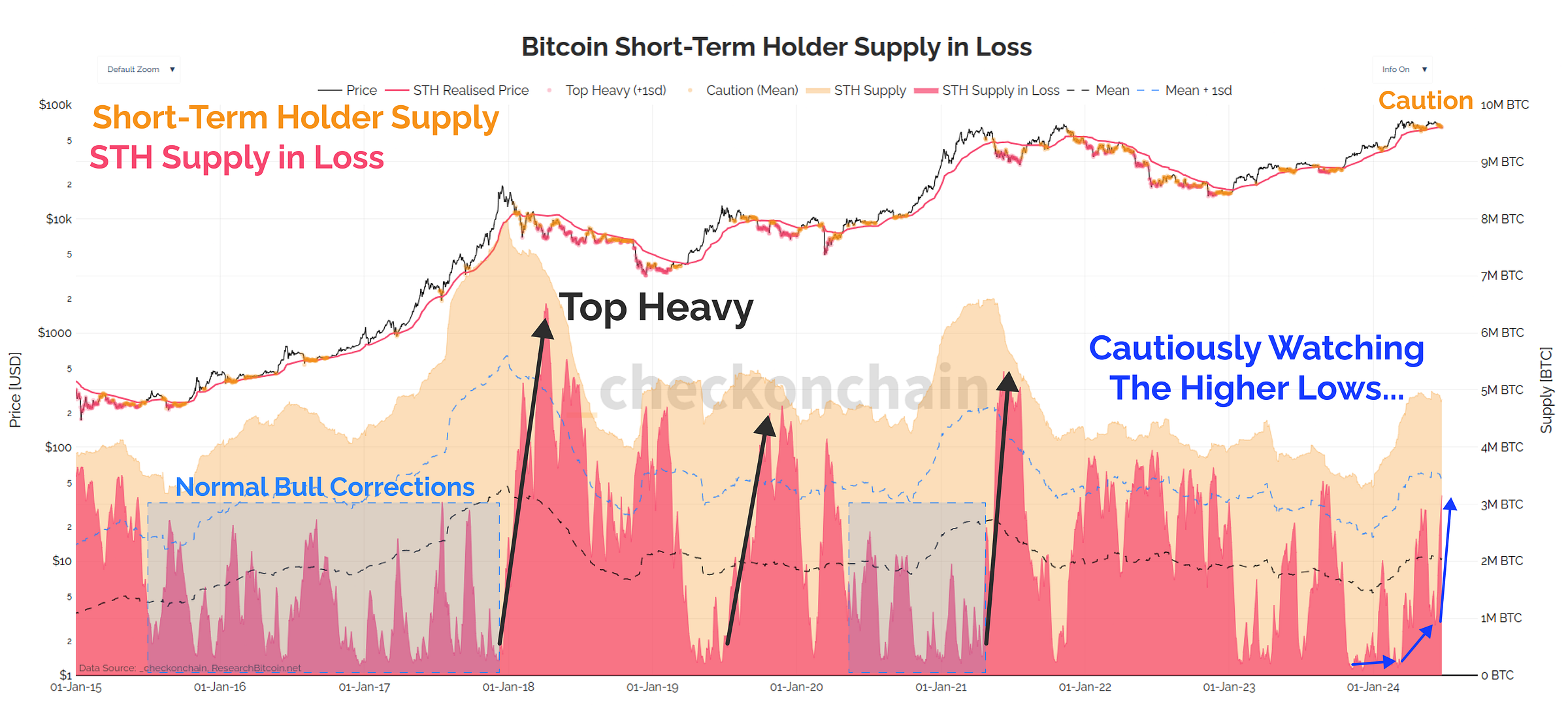 STH Supply in Loss
