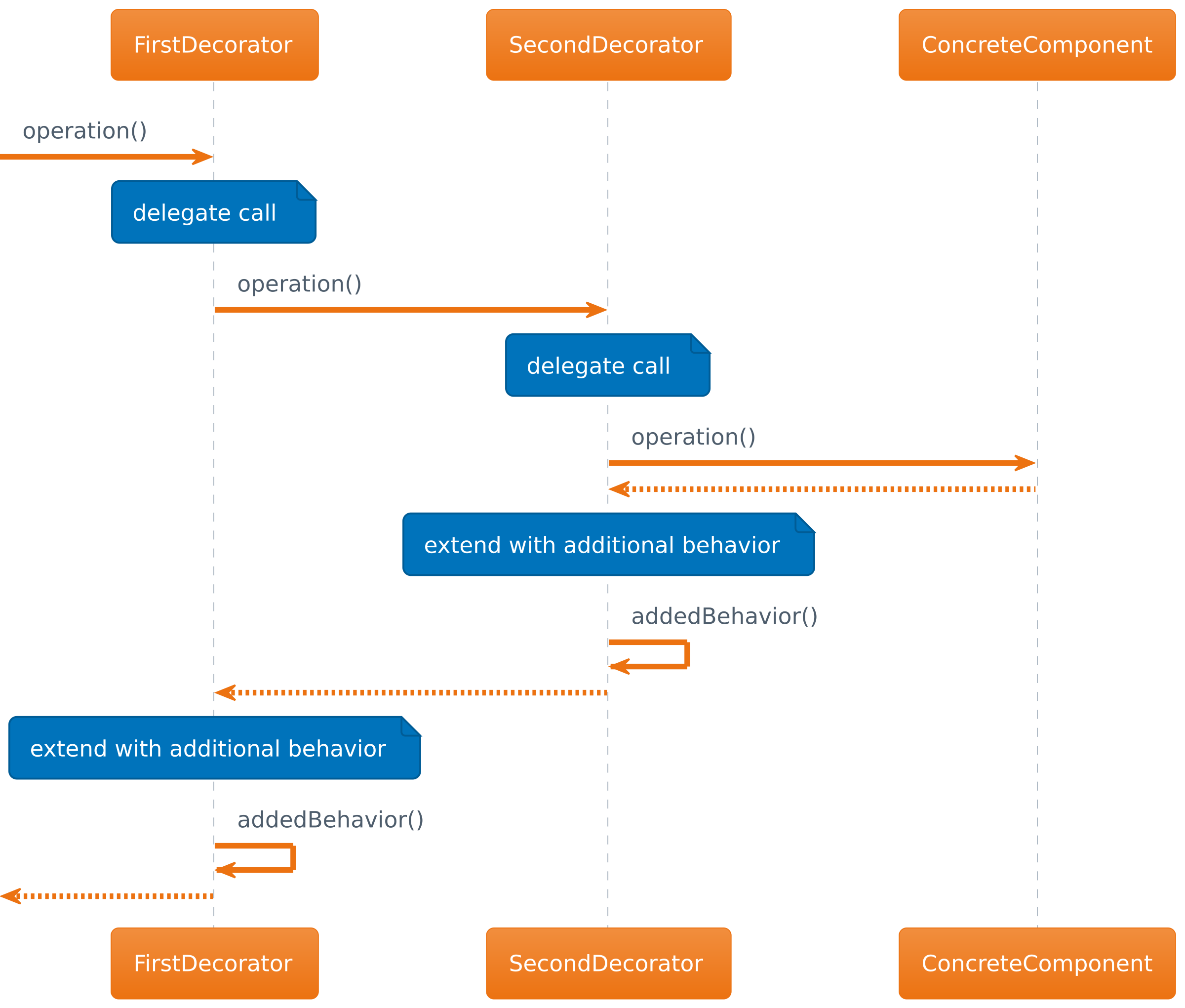 Design Patterns: Decorator