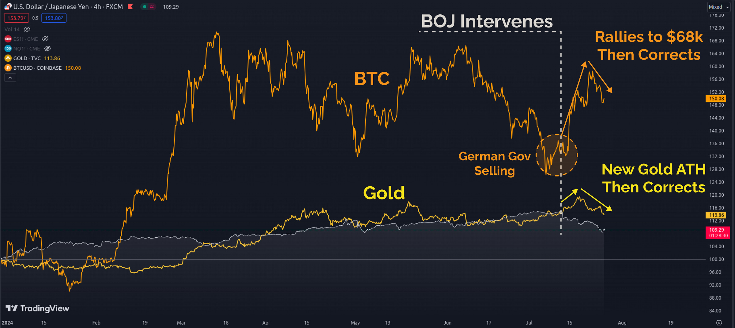 BTC and Gold Price vs USDJPY | TradingView