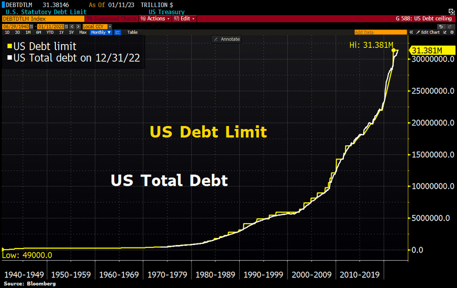 Gráfico del techo de deuda de USA y del la deuda total de USA
